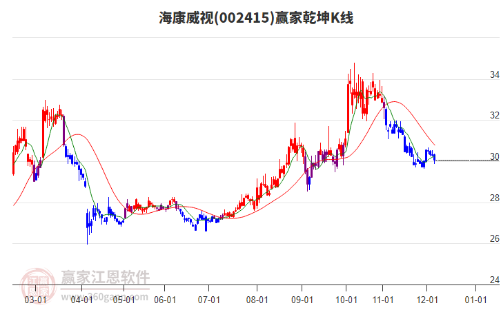 002415海康威視贏家乾坤K線工具