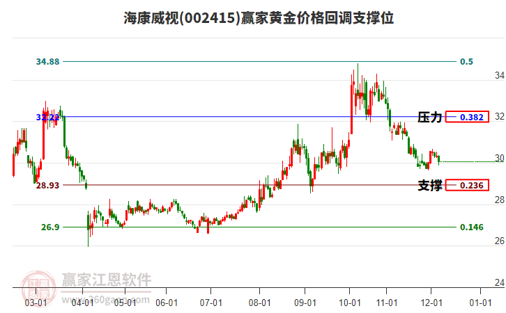 002415?？低朁S金價格回調(diào)支撐位工具