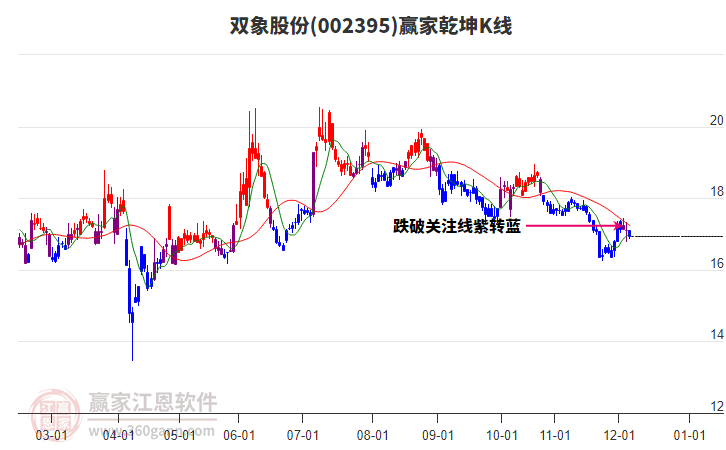 002395雙象股份贏家乾坤K線工具