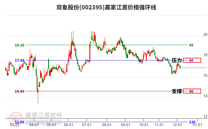 002395雙象股份江恩價(jià)格循環(huán)線工具
