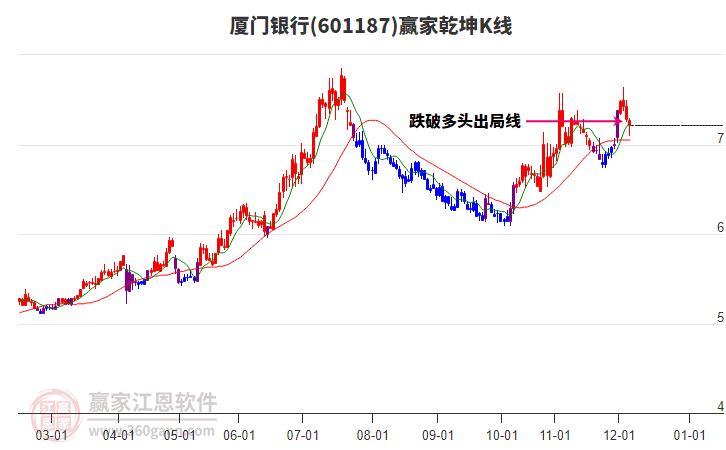 601187廈門銀行贏家乾坤K線工具