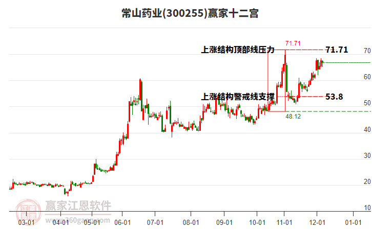 300255常山藥業(yè)贏家十二宮工具 300255常山藥業(yè)贏家十二宮工具