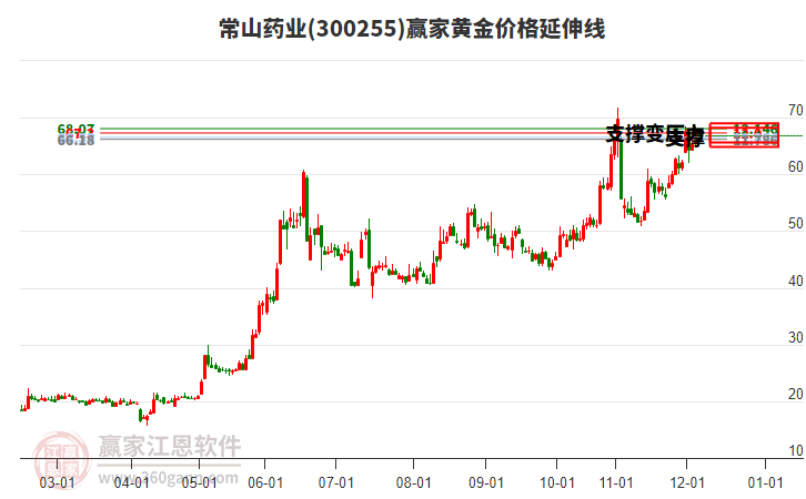 300255常山藥業(yè)黃金價(jià)格延伸線工具 300255常山藥業(yè)黃金價(jià)格延伸線工具