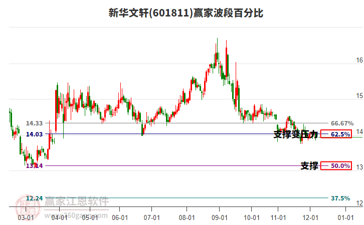 601811新華文軒波段百分比工具 601811新華文軒波段百分比工具