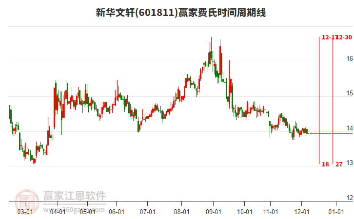 601811新華文軒費氏時間周期線工具 601811新華文軒費氏時間周期線工具