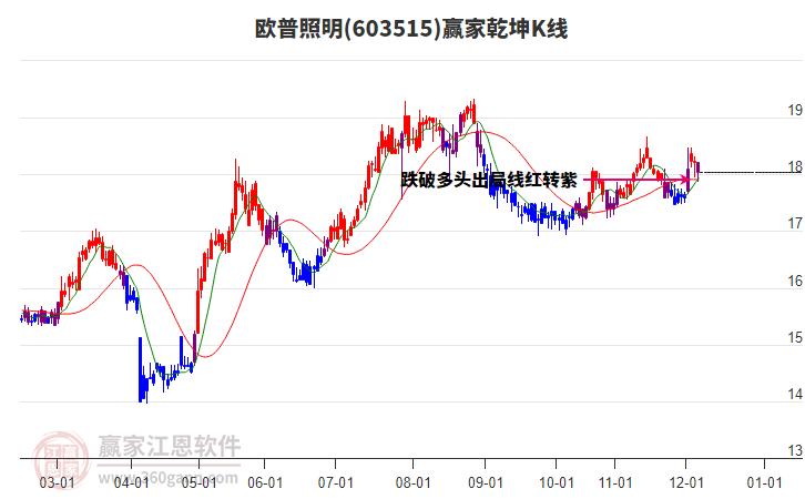 603515歐普照明贏家乾坤K線工具