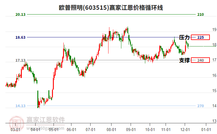 603515歐普照明江恩價格循環(huán)線工具