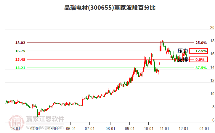 300655晶瑞電材贏家波段百分比工具 300655晶瑞電材贏家波段百分比工具