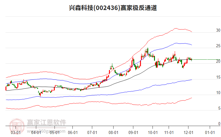 002436興森科技贏家極反通道工具 002436興森科技贏家極反通道工具