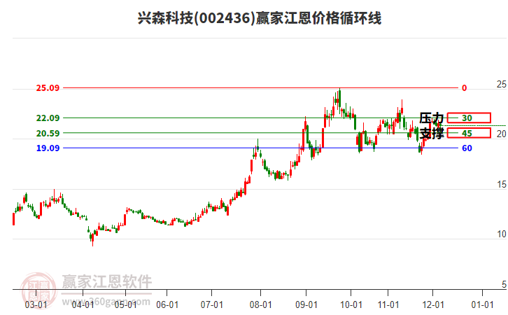 002436興森科技江恩價格循環(huán)線工具 002436興森科技江恩價格循環(huán)線工具