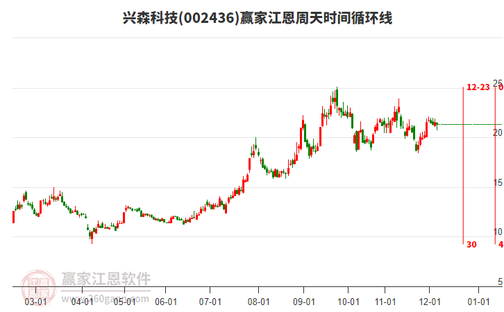 002436興森科技江恩周天時間循環(huán)線工具 002436興森科技江恩周天時間循環(huán)線工具