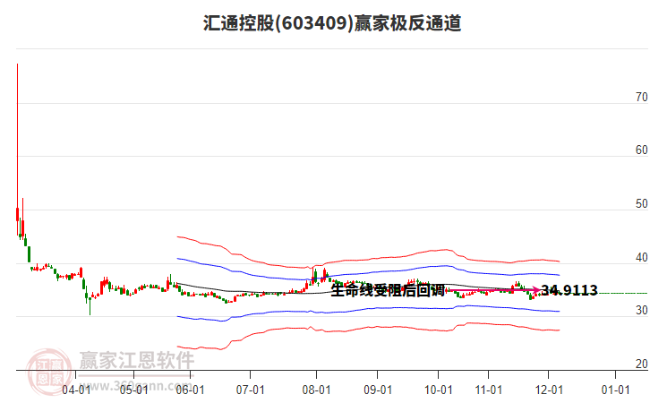 603409匯通控股贏家極反通道工具 603409匯通控股贏家極反通道工具