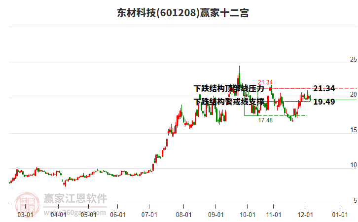601208東材科技贏家十二宮工具 601208東材科技贏家十二宮工具