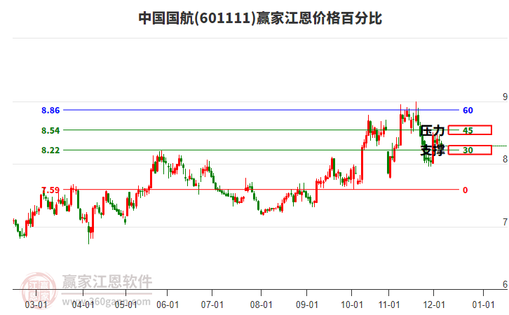 601111中國國航江恩價格百分比工具
