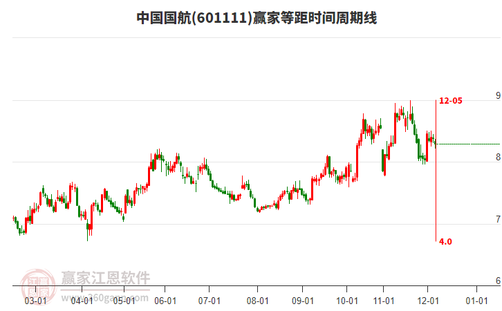 601111中國國航等距時間周期線工具