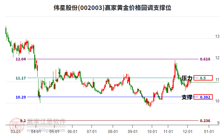 002003偉星股份黃金價格回調支撐位工具