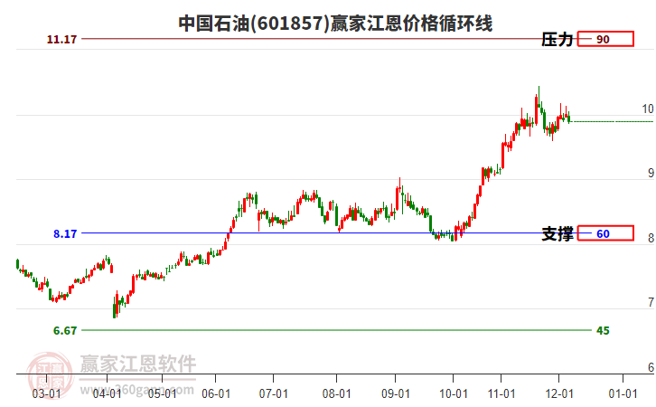 601857中國(guó)石油江恩價(jià)格循環(huán)線工具