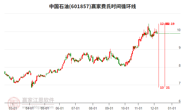 601857中國(guó)石油費(fèi)氏時(shí)間循環(huán)線工具