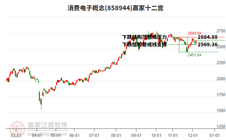 858944消費電子贏家十二宮工具