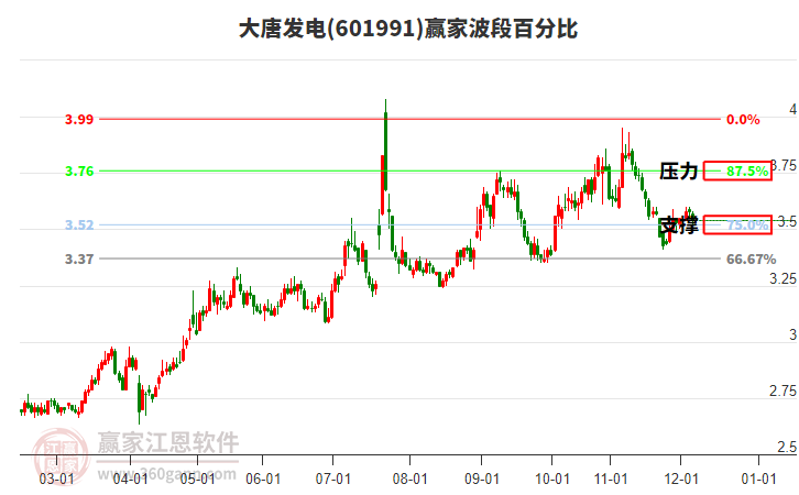 601991大唐發(fā)電波段百分比工具 601991大唐發(fā)電波段百分比工具