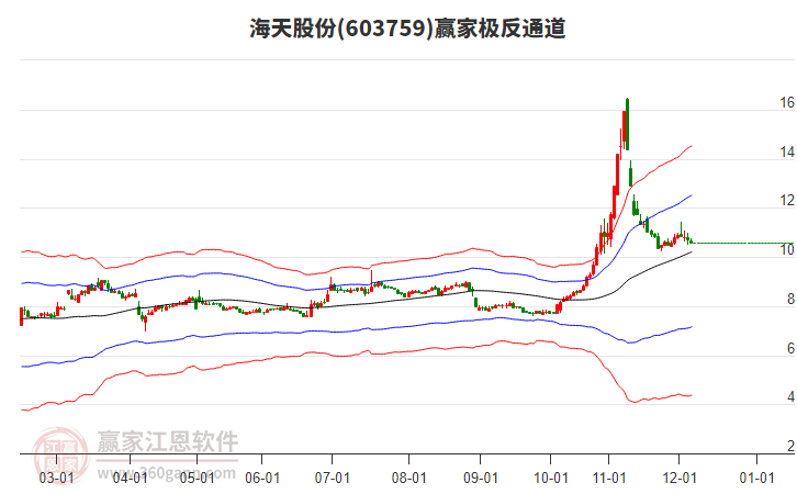 603759海天股份贏家極反通道工具 603759海天股份贏家極反通道工具