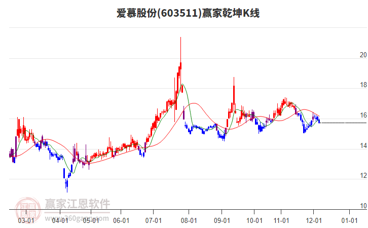 603511愛(ài)慕股份贏家乾坤K線工具 603511愛(ài)慕股份贏家乾坤K線工具