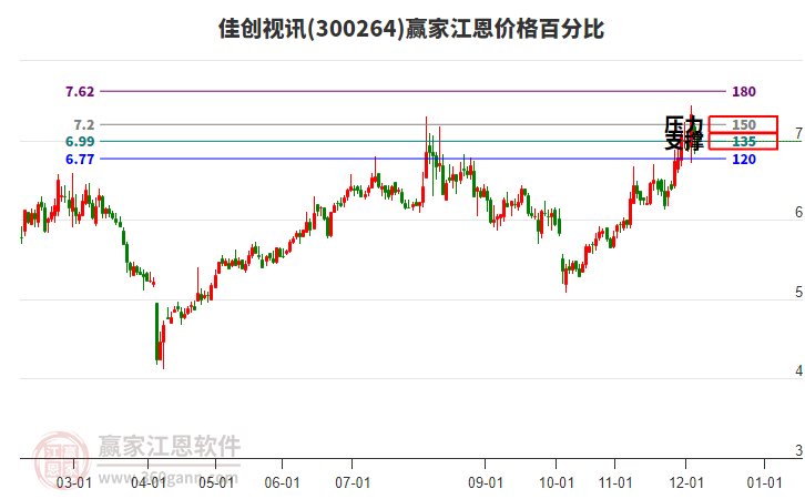 300264佳創(chuàng)視訊江恩價(jià)格百分比工具 300264佳創(chuàng)視訊江恩價(jià)格百分比工具