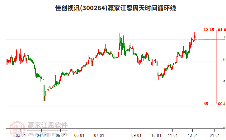 300264佳創(chuàng)視訊江恩周天時(shí)間循環(huán)線工具 300264佳創(chuàng)視訊江恩周天時(shí)間循環(huán)線工具