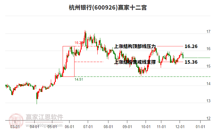 600926杭州銀行贏家十二宮工具 600926杭州銀行贏家十二宮工具