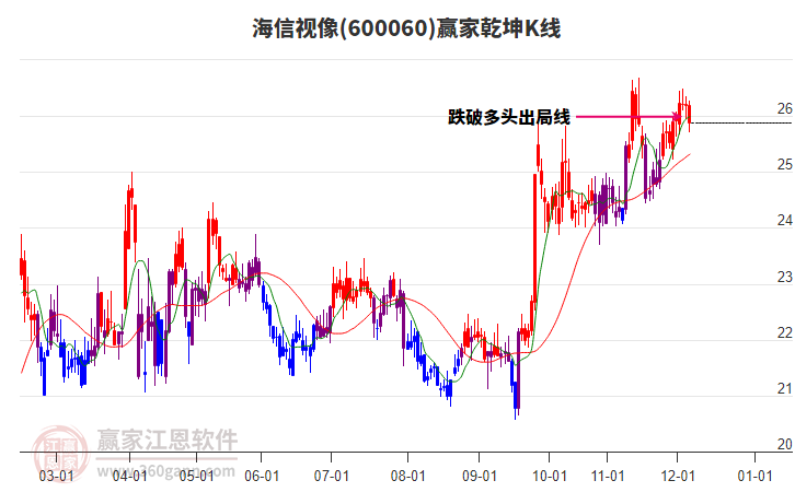 600060海信視像贏家乾坤K線工具
