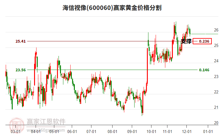 600060海信視像黃金價(jià)格分割工具