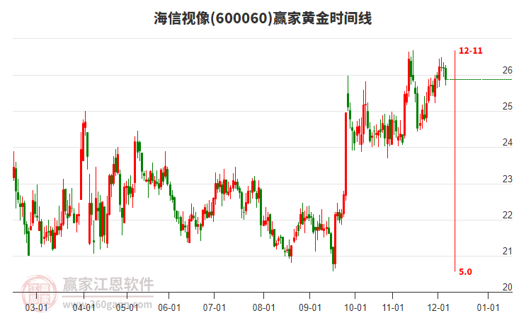 600060海信視像黃金時(shí)間周期線工具