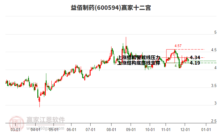 600594益佰制藥贏家十二宮工具