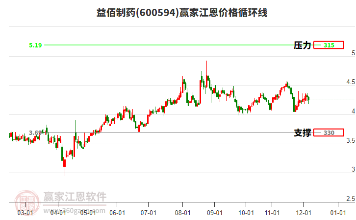 600594益佰制藥江恩價格循環(huán)線工具