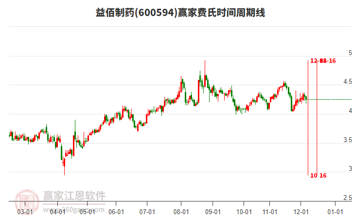 600594益佰制藥費氏時間周期線工具