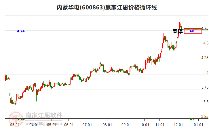 600863內(nèi)蒙華電江恩價格循環(huán)線工具
