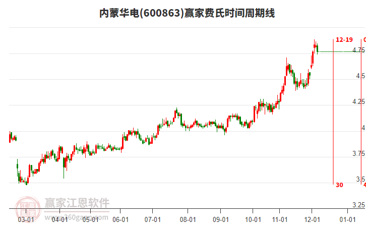 600863內(nèi)蒙華電費氏時間周期線工具