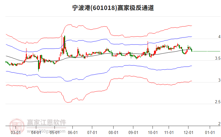 601018寧波港贏家極反通道工具 601018寧波港贏家極反通道工具