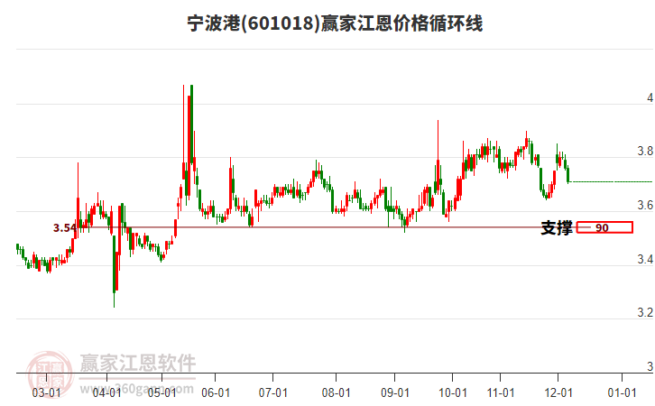 601018寧波港江恩價格循環(huán)線工具 601018寧波港江恩價格循環(huán)線工具