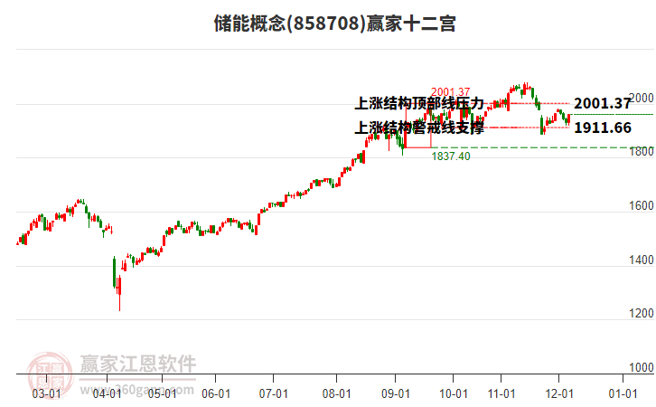 858708儲能贏家十二宮工具