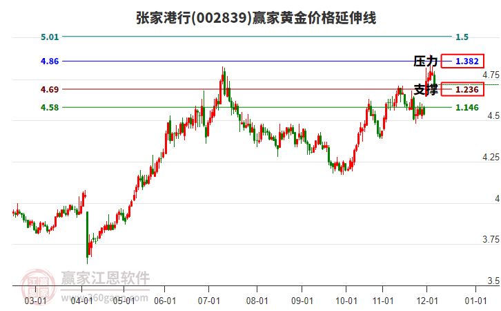 002839張家港行黃金價格延伸線工具
