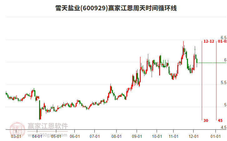 600929雪天鹽業(yè)江恩周天時(shí)間循環(huán)線工具 600929雪天鹽業(yè)江恩周天時(shí)間循環(huán)線工具