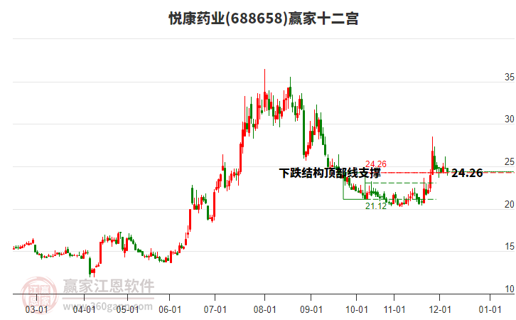 688658悅康藥業(yè)贏家十二宮工具