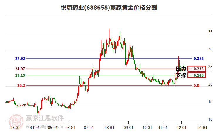 688658悅康藥業(yè)黃金價(jià)格分割工具