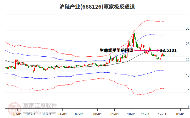 688126滬硅產(chǎn)業(yè)贏家極反通道工具