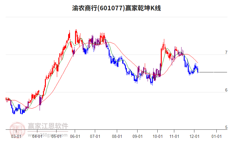 601077渝農(nóng)商行贏家乾坤K線工具 601077渝農(nóng)商行贏家乾坤K線工具