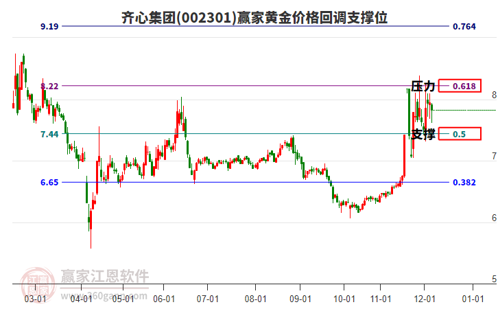 002301齊心集團黃金價格回調(diào)支撐位工具 002301齊心集團黃金價格回調(diào)支撐位工具