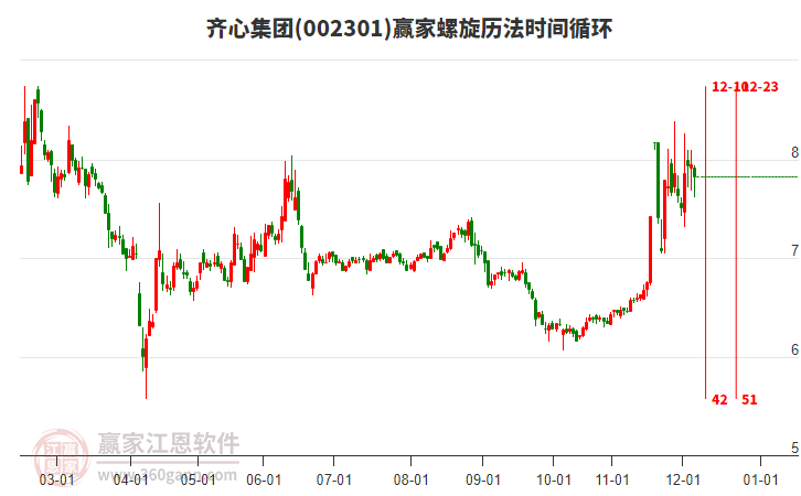 齊心集團(tuán)低開(kāi)下影小陰線(xiàn)收盤(pán)，突破黃金價(jià)格回調(diào)支撐位工具關(guān)鍵點(diǎn)位7.44元