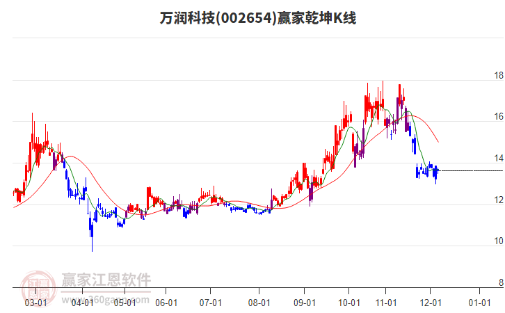 002654萬(wàn)潤(rùn)科技贏家乾坤K線工具