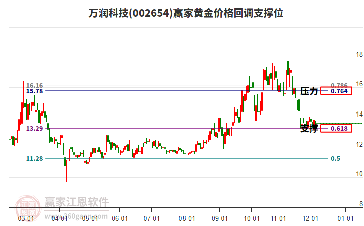 002654萬(wàn)潤(rùn)科技黃金價(jià)格回調(diào)支撐位工具
